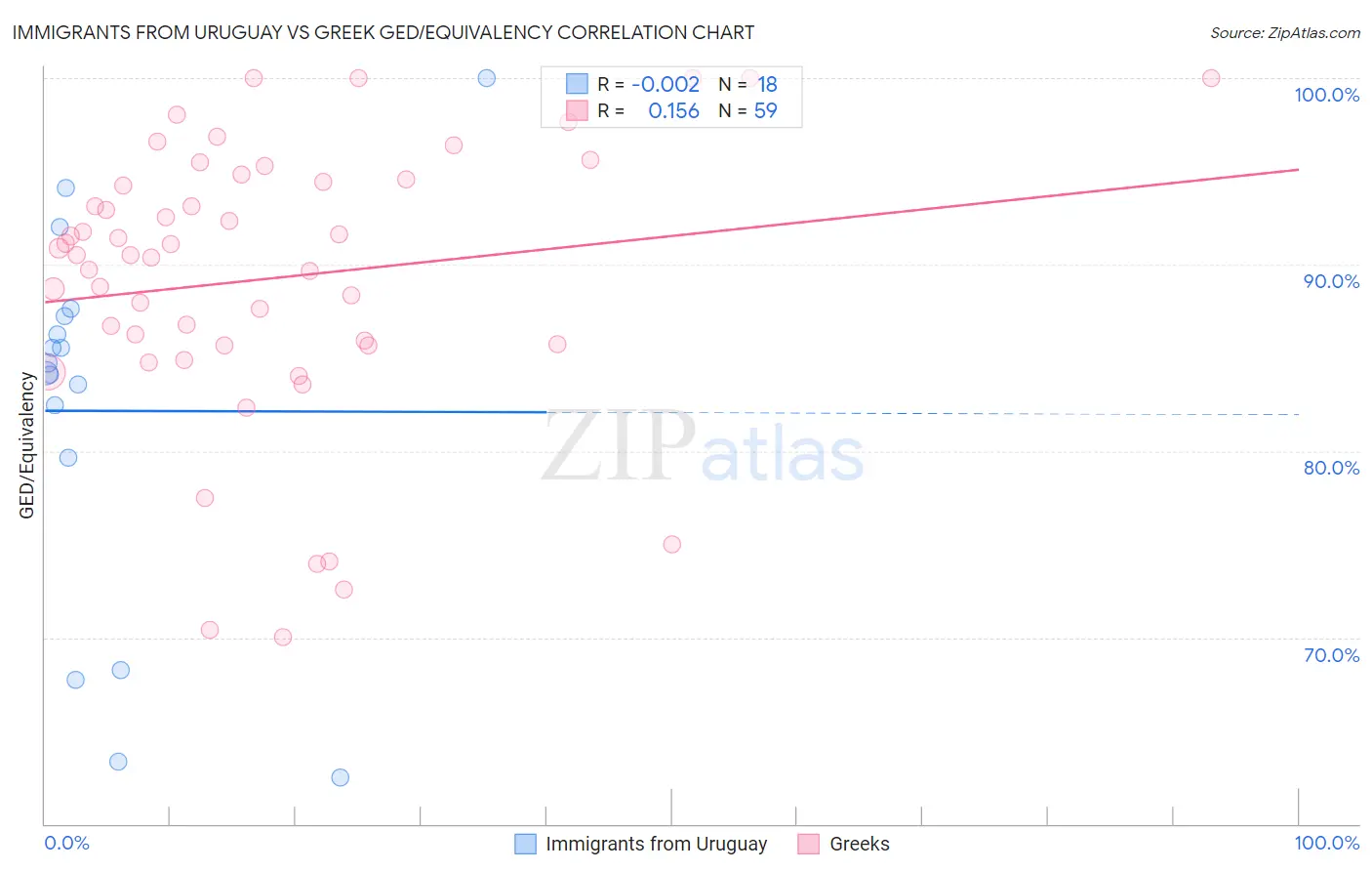 Immigrants from Uruguay vs Greek GED/Equivalency
