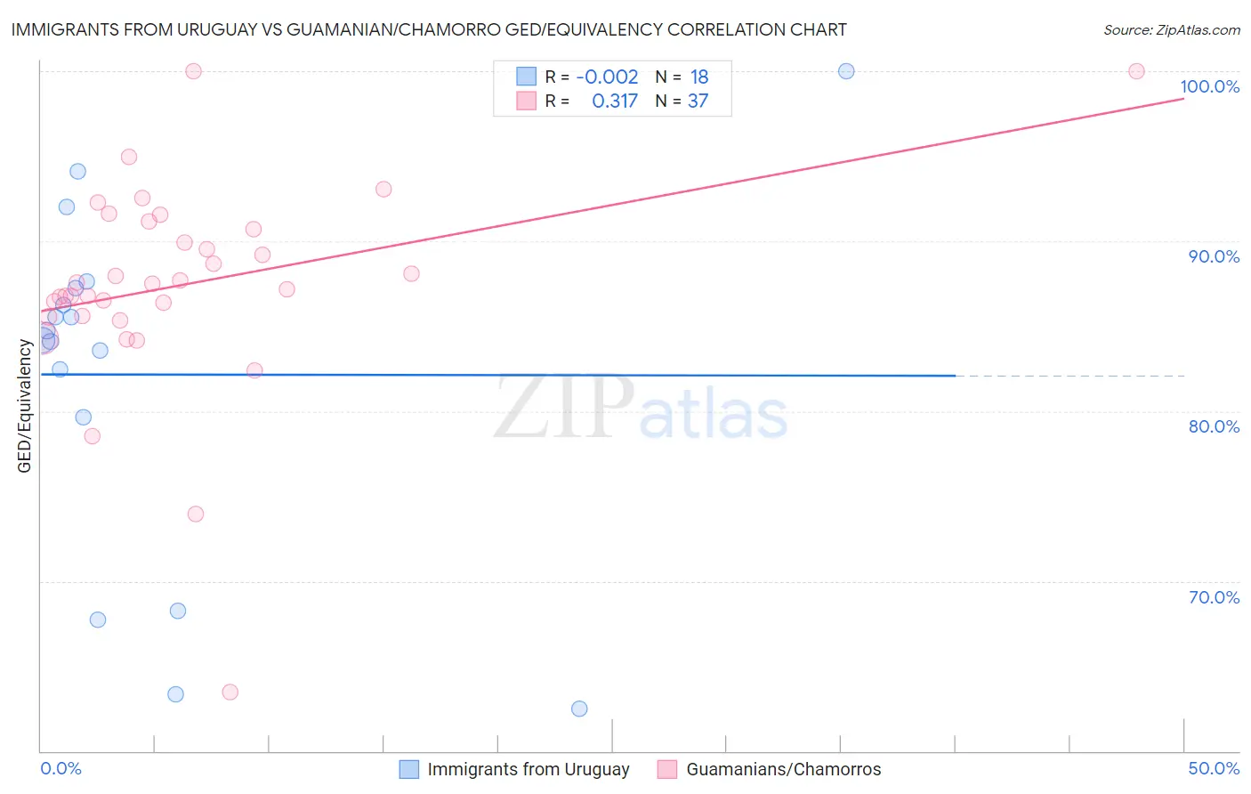 Immigrants from Uruguay vs Guamanian/Chamorro GED/Equivalency