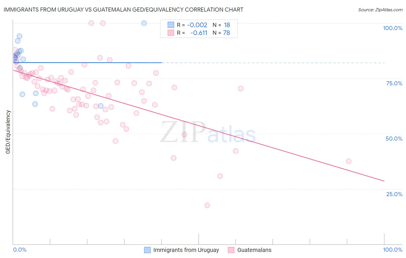 Immigrants from Uruguay vs Guatemalan GED/Equivalency