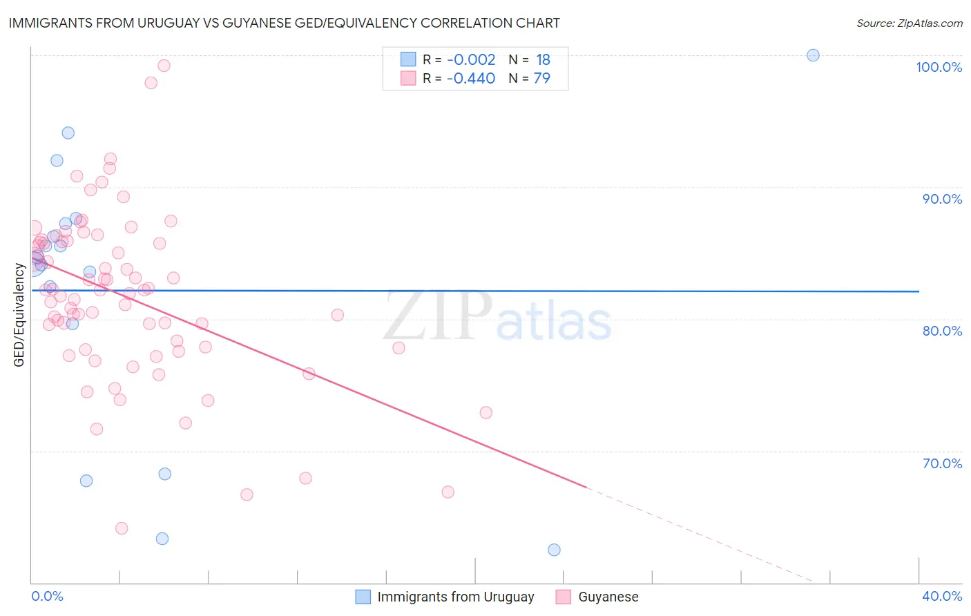 Immigrants from Uruguay vs Guyanese GED/Equivalency