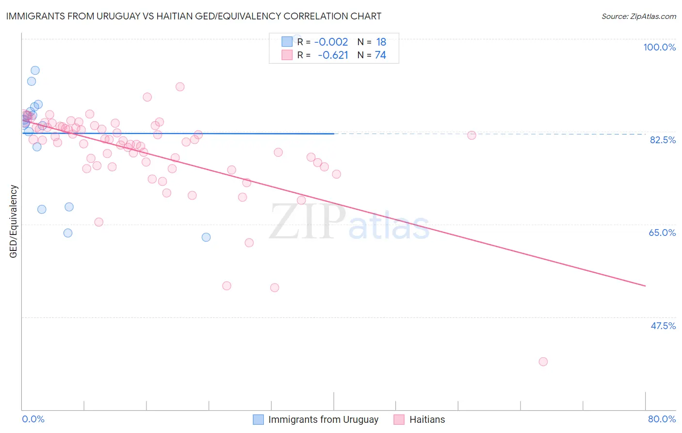 Immigrants from Uruguay vs Haitian GED/Equivalency