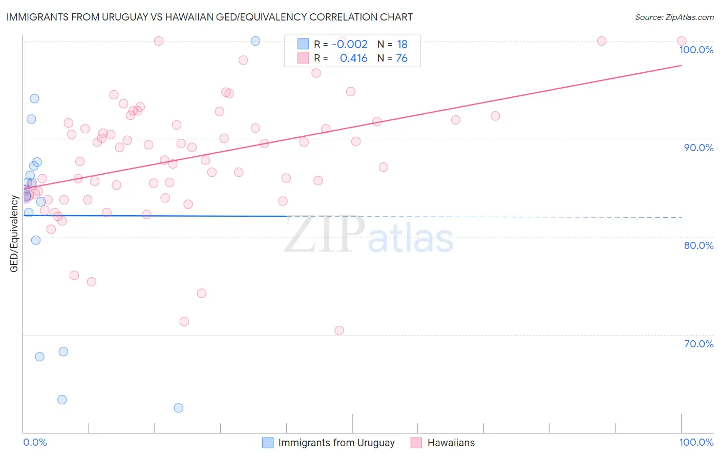 Immigrants from Uruguay vs Hawaiian GED/Equivalency