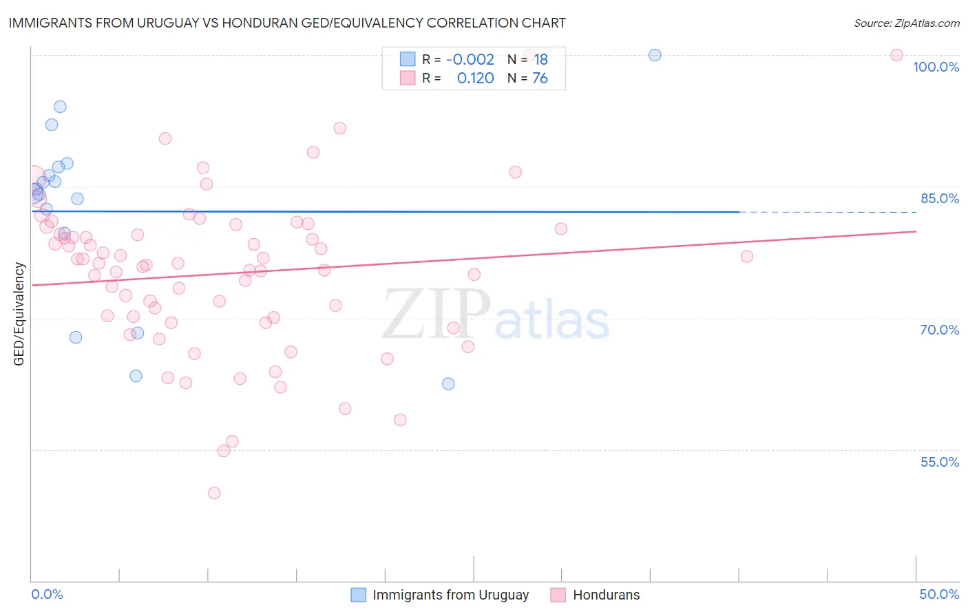 Immigrants from Uruguay vs Honduran GED/Equivalency