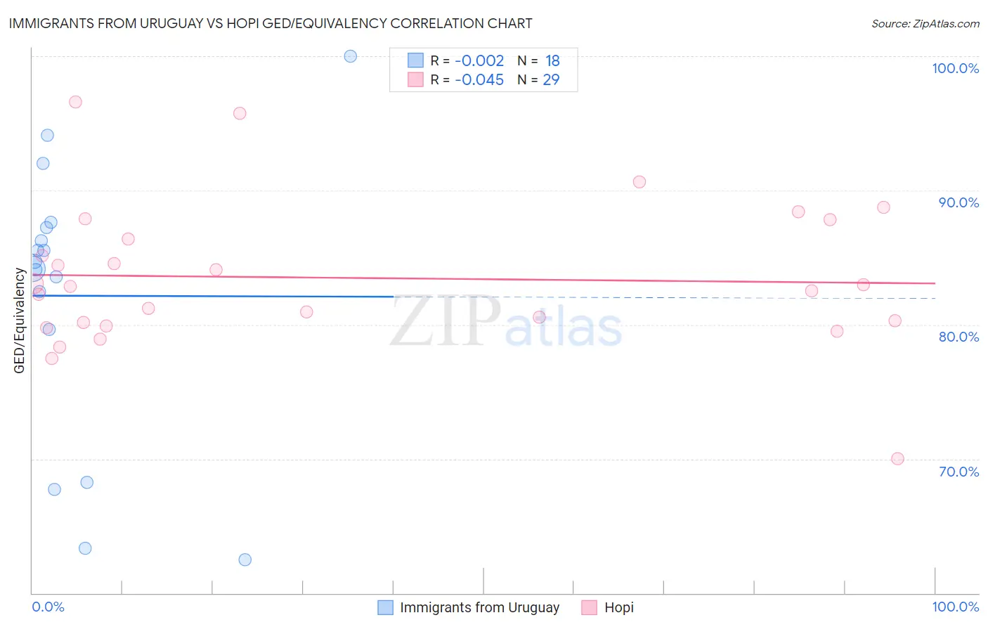 Immigrants from Uruguay vs Hopi GED/Equivalency
