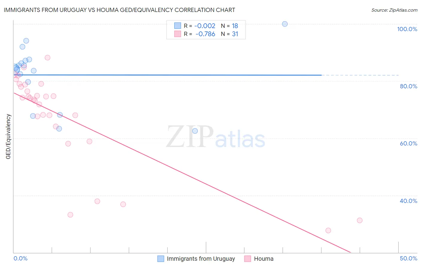 Immigrants from Uruguay vs Houma GED/Equivalency