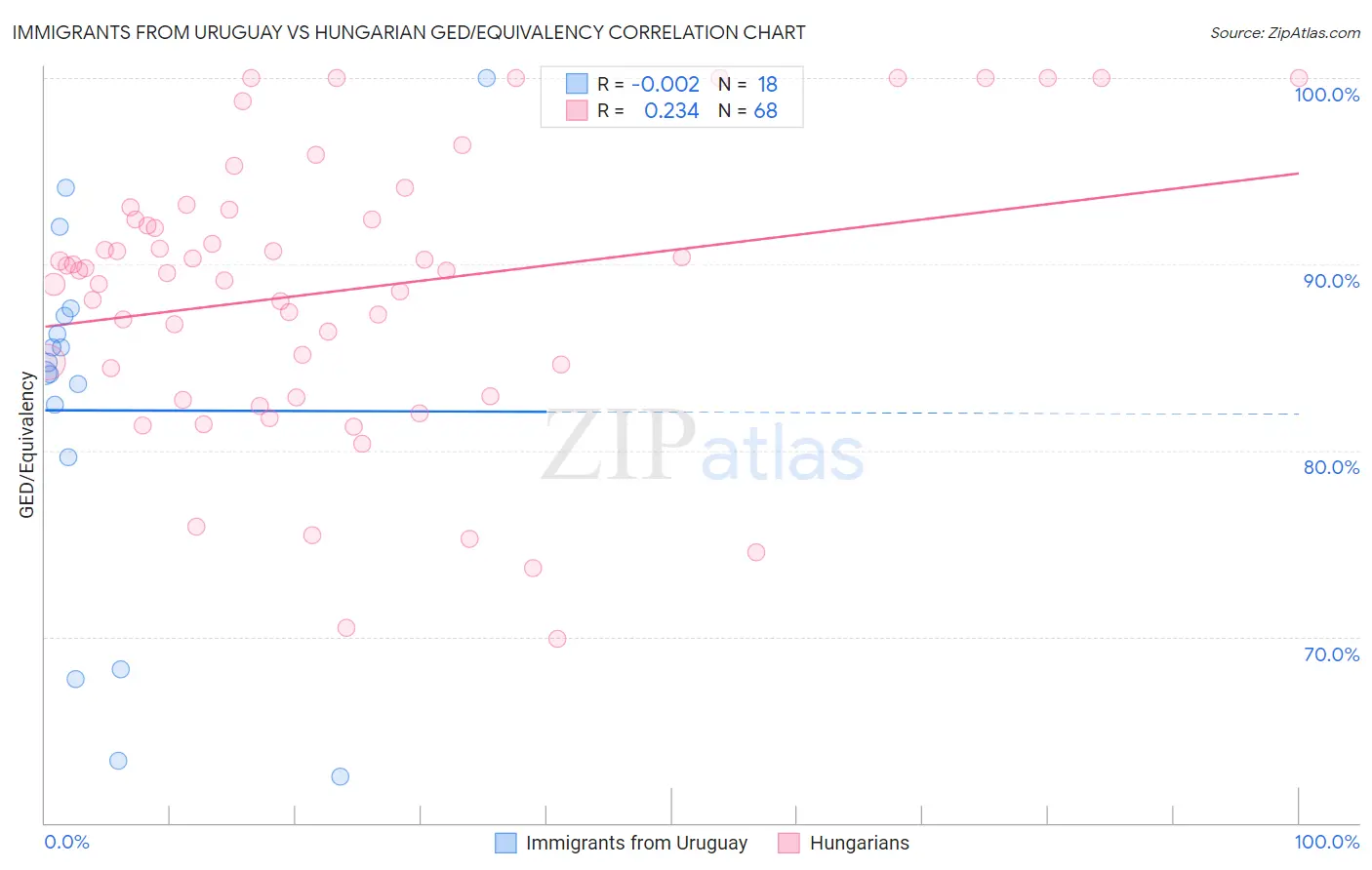 Immigrants from Uruguay vs Hungarian GED/Equivalency