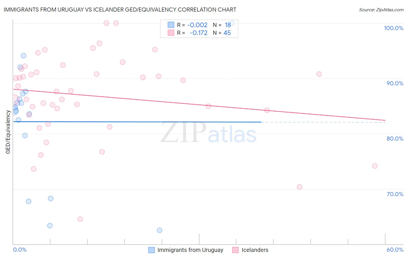 Immigrants from Uruguay vs Icelander GED/Equivalency