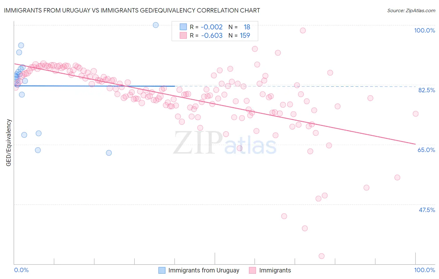 Immigrants from Uruguay vs Immigrants GED/Equivalency