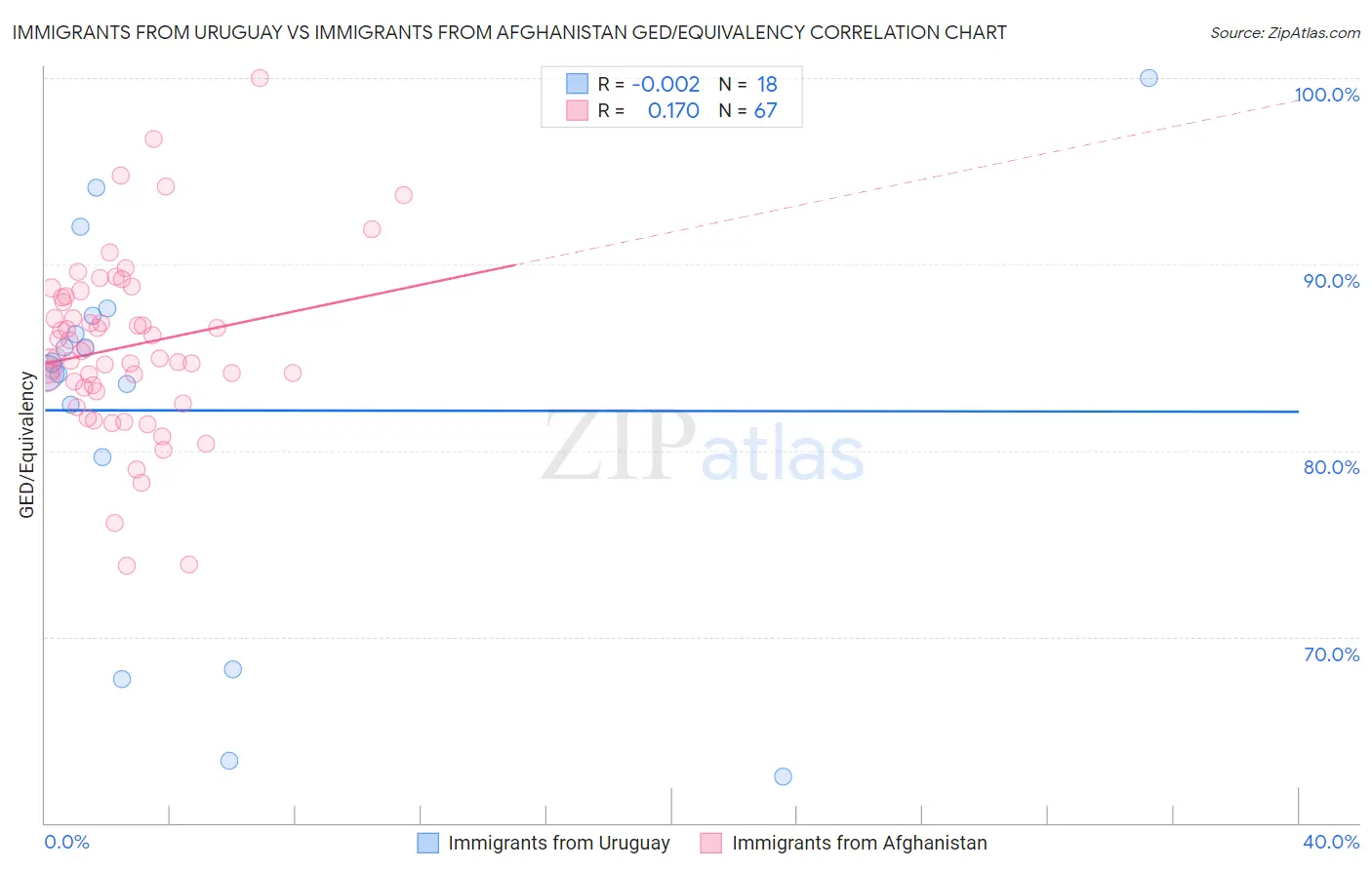 Immigrants from Uruguay vs Immigrants from Afghanistan GED/Equivalency