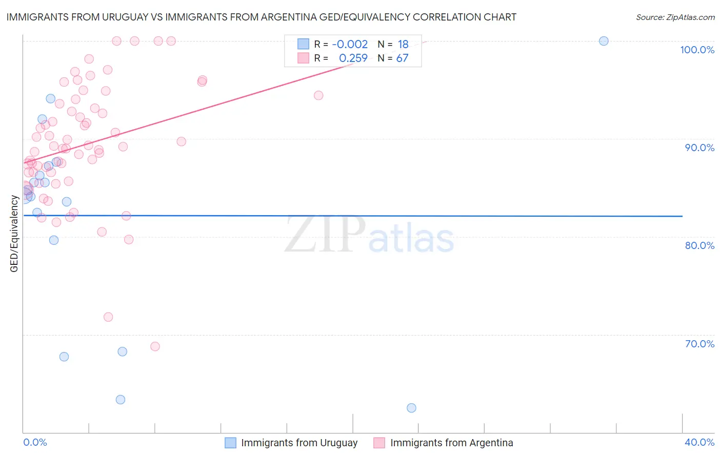 Immigrants from Uruguay vs Immigrants from Argentina GED/Equivalency