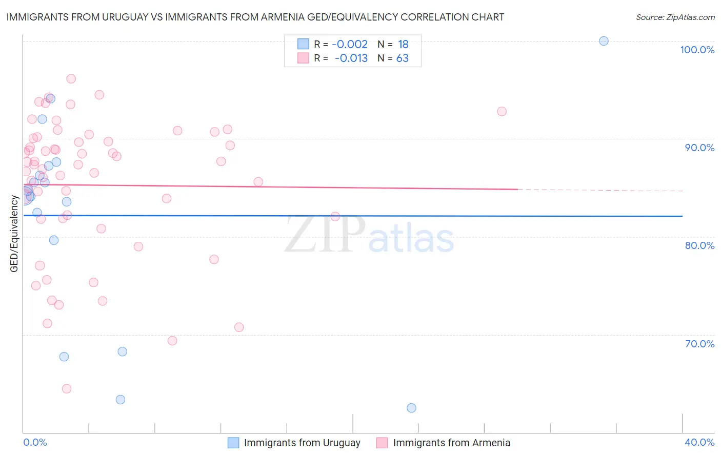 Immigrants from Uruguay vs Immigrants from Armenia GED/Equivalency