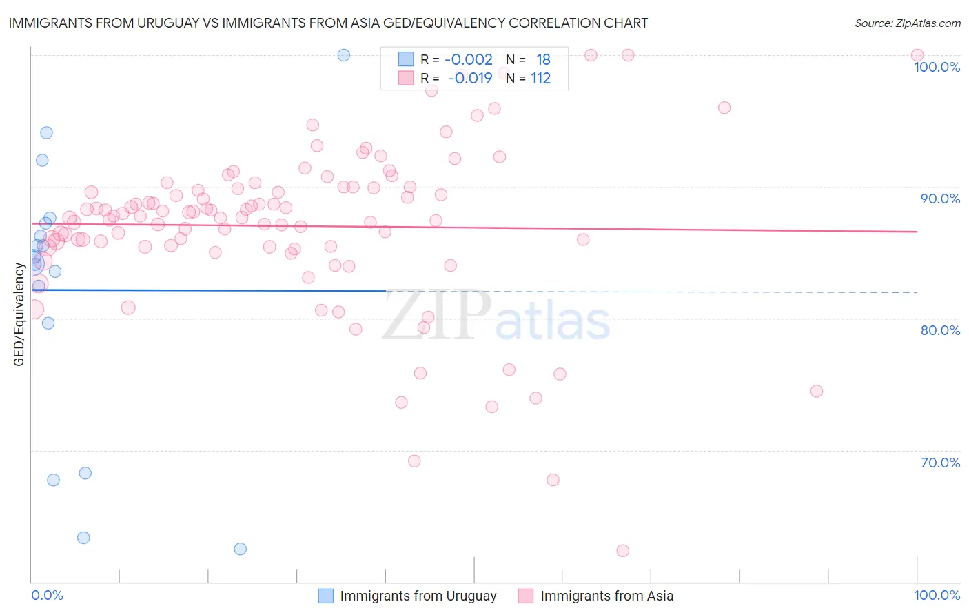 Immigrants from Uruguay vs Immigrants from Asia GED/Equivalency