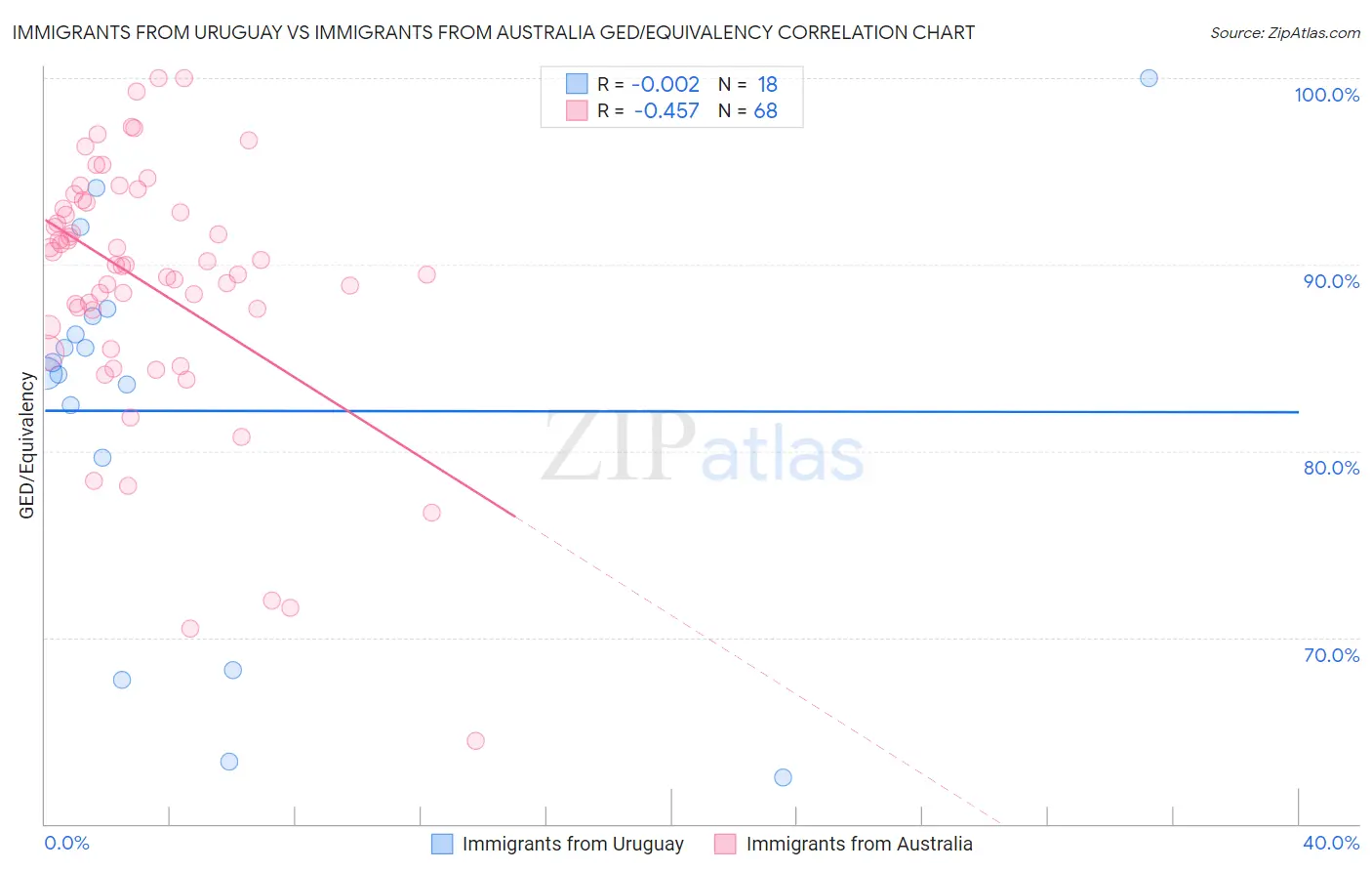 Immigrants from Uruguay vs Immigrants from Australia GED/Equivalency