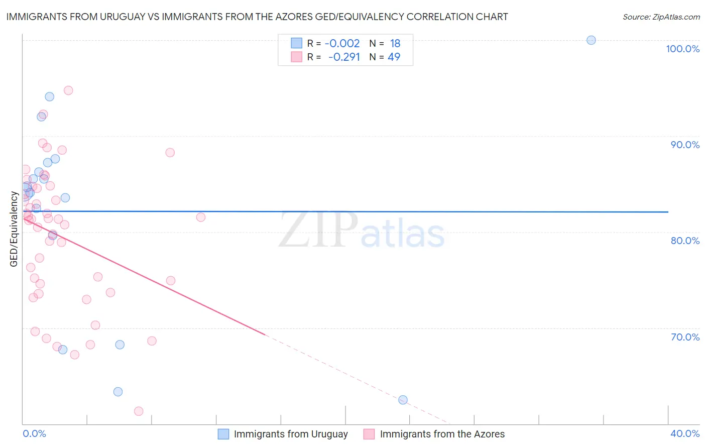 Immigrants from Uruguay vs Immigrants from the Azores GED/Equivalency