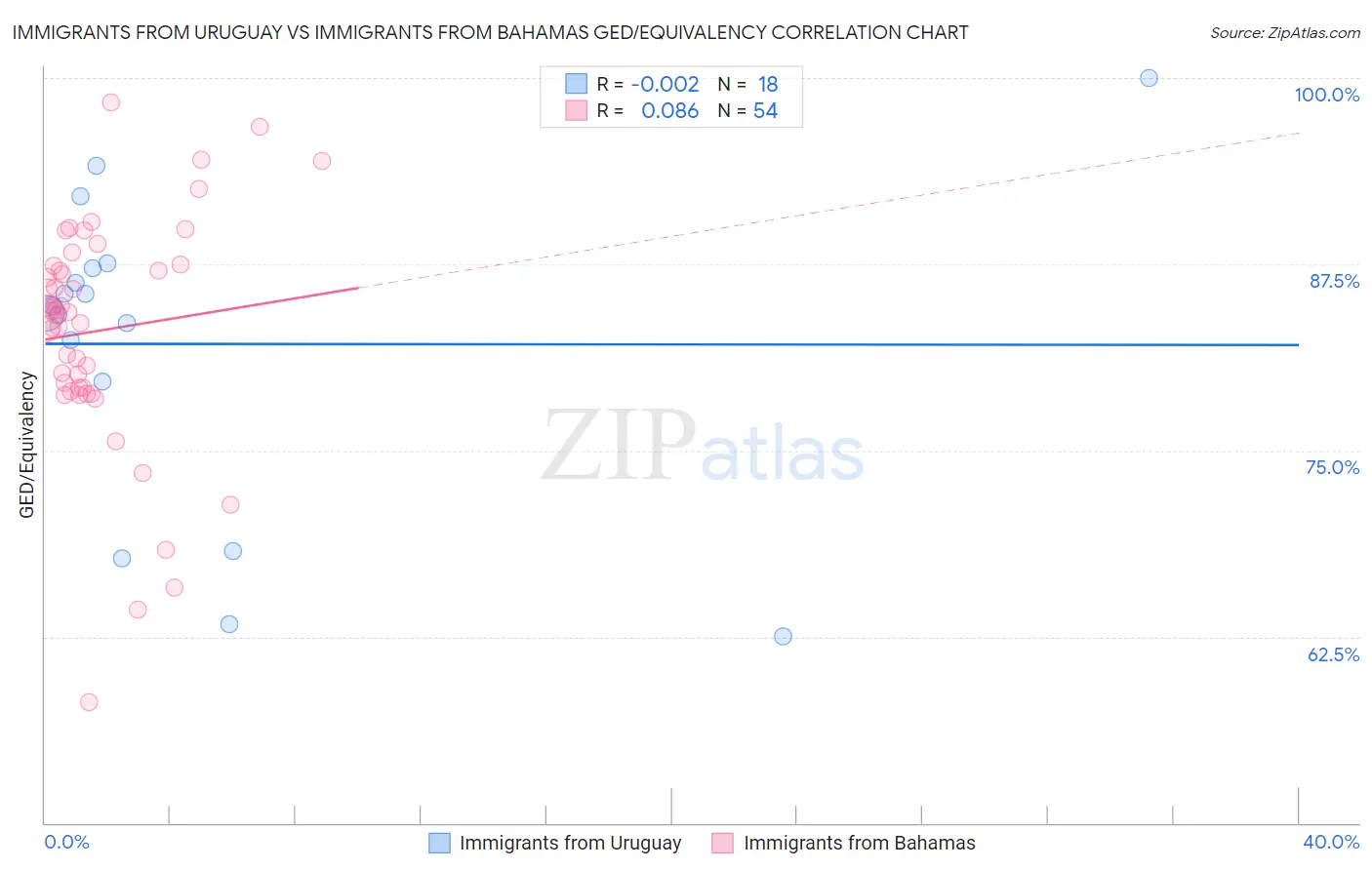 Immigrants from Uruguay vs Immigrants from Bahamas GED/Equivalency