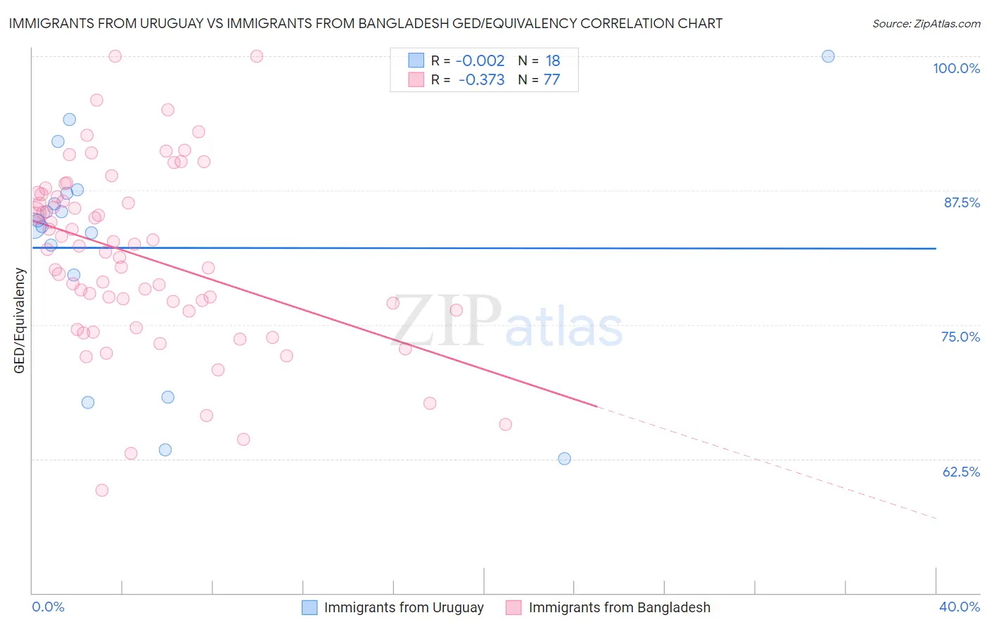 Immigrants from Uruguay vs Immigrants from Bangladesh GED/Equivalency