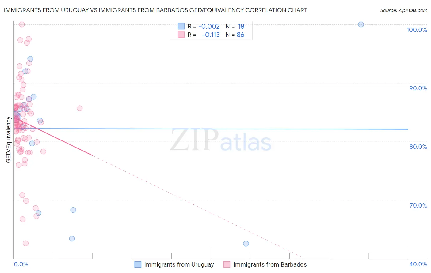 Immigrants from Uruguay vs Immigrants from Barbados GED/Equivalency