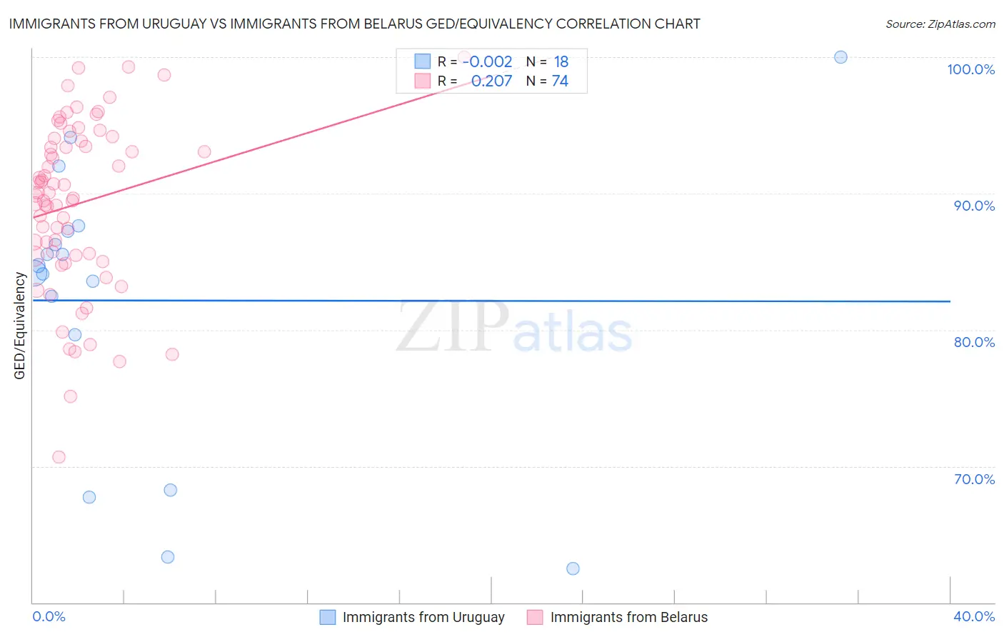 Immigrants from Uruguay vs Immigrants from Belarus GED/Equivalency