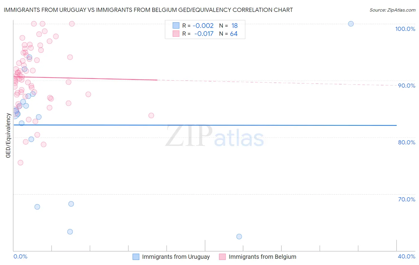 Immigrants from Uruguay vs Immigrants from Belgium GED/Equivalency