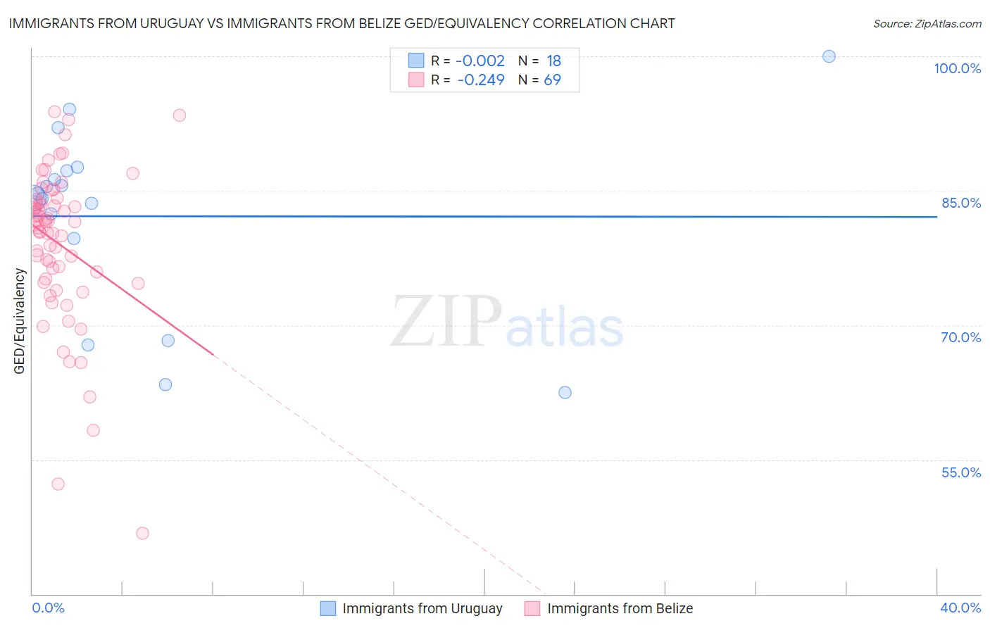 Immigrants from Uruguay vs Immigrants from Belize GED/Equivalency