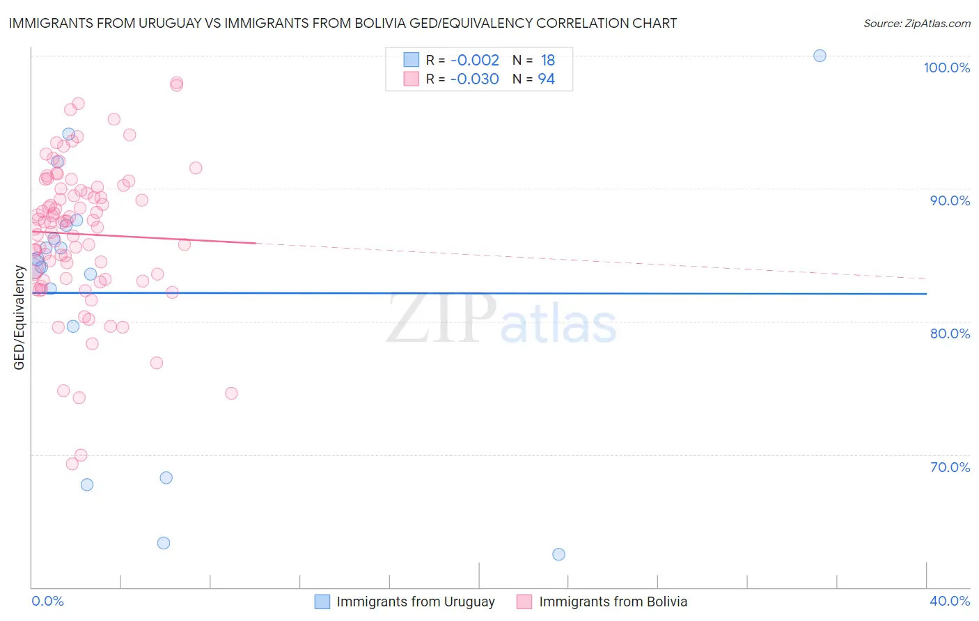 Immigrants from Uruguay vs Immigrants from Bolivia GED/Equivalency