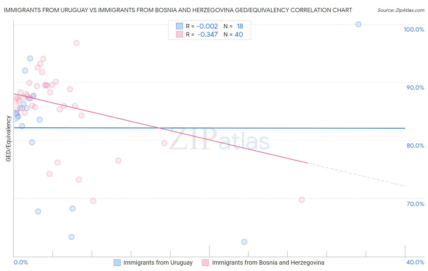 Immigrants from Uruguay vs Immigrants from Bosnia and Herzegovina GED/Equivalency