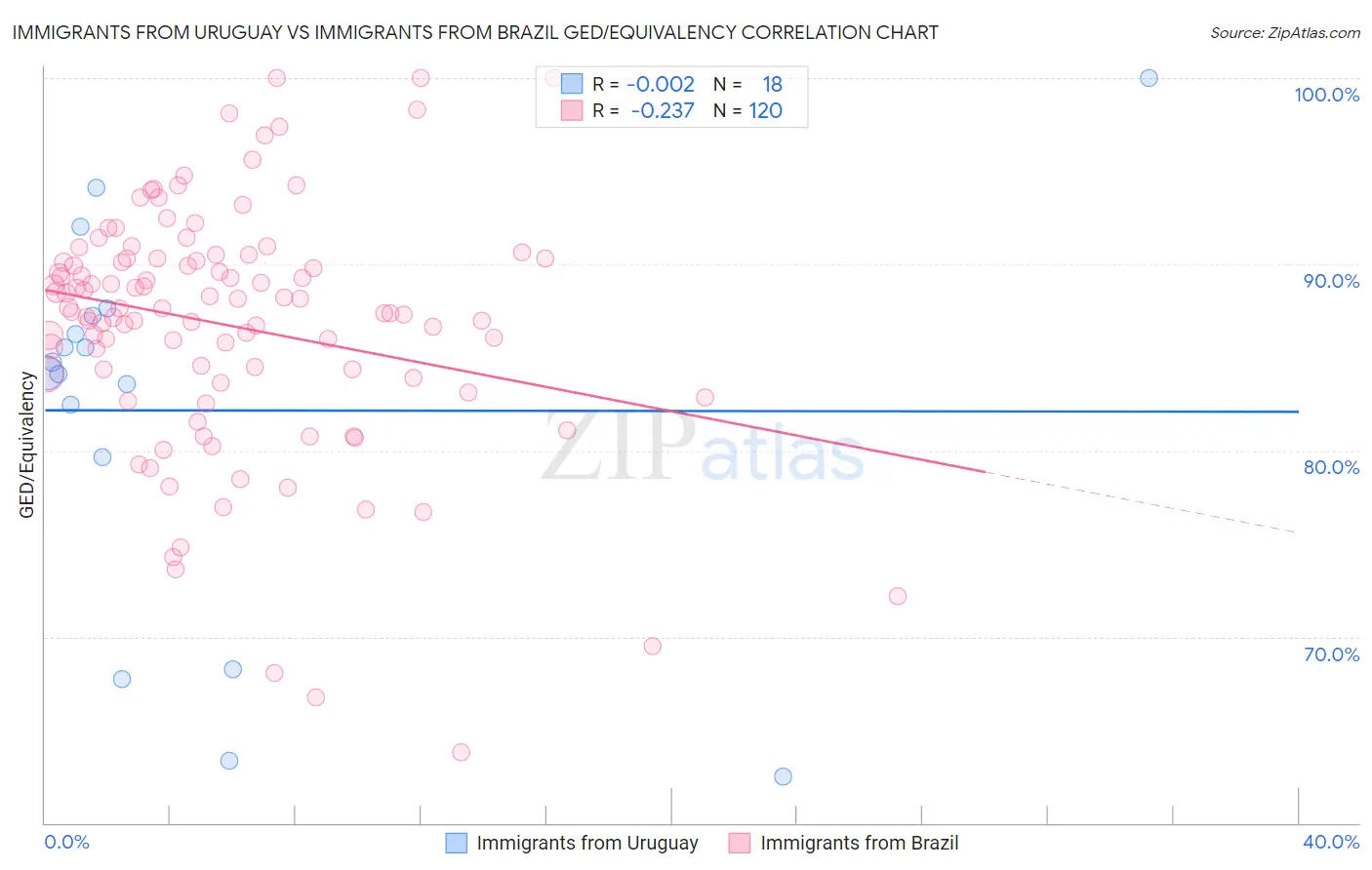 Immigrants from Uruguay vs Immigrants from Brazil GED/Equivalency