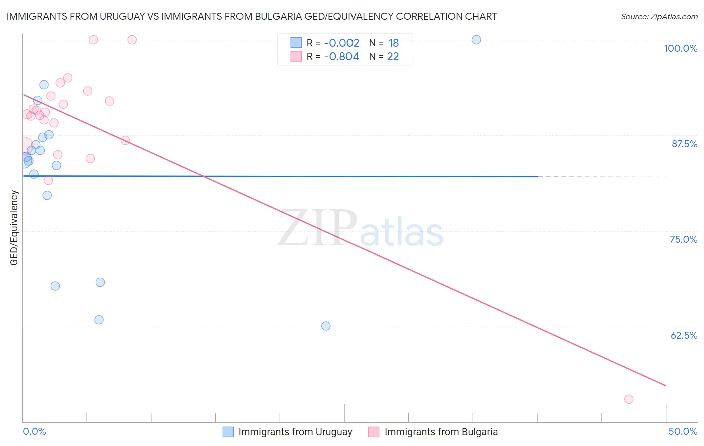 Immigrants from Uruguay vs Immigrants from Bulgaria GED/Equivalency