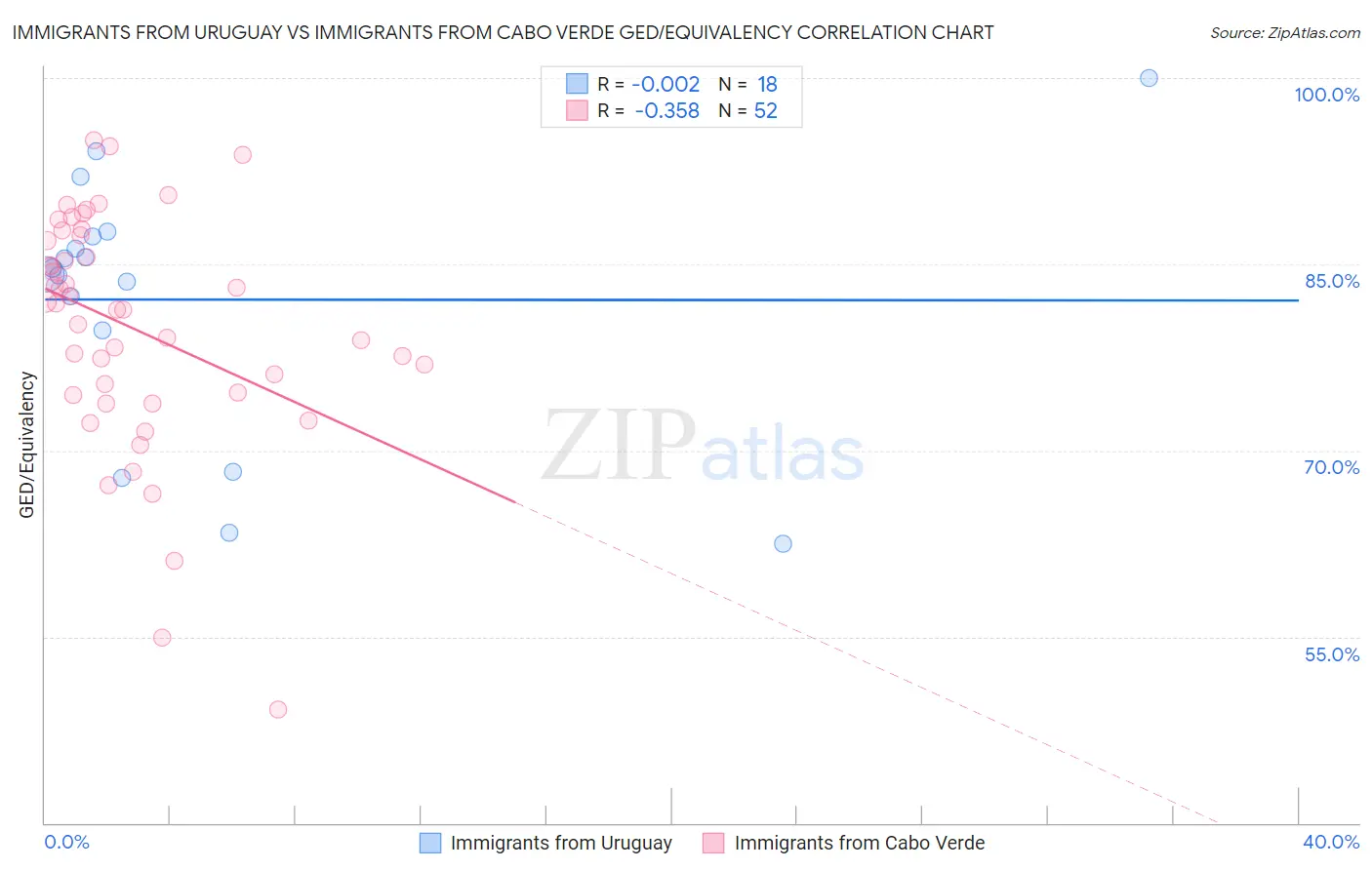 Immigrants from Uruguay vs Immigrants from Cabo Verde GED/Equivalency