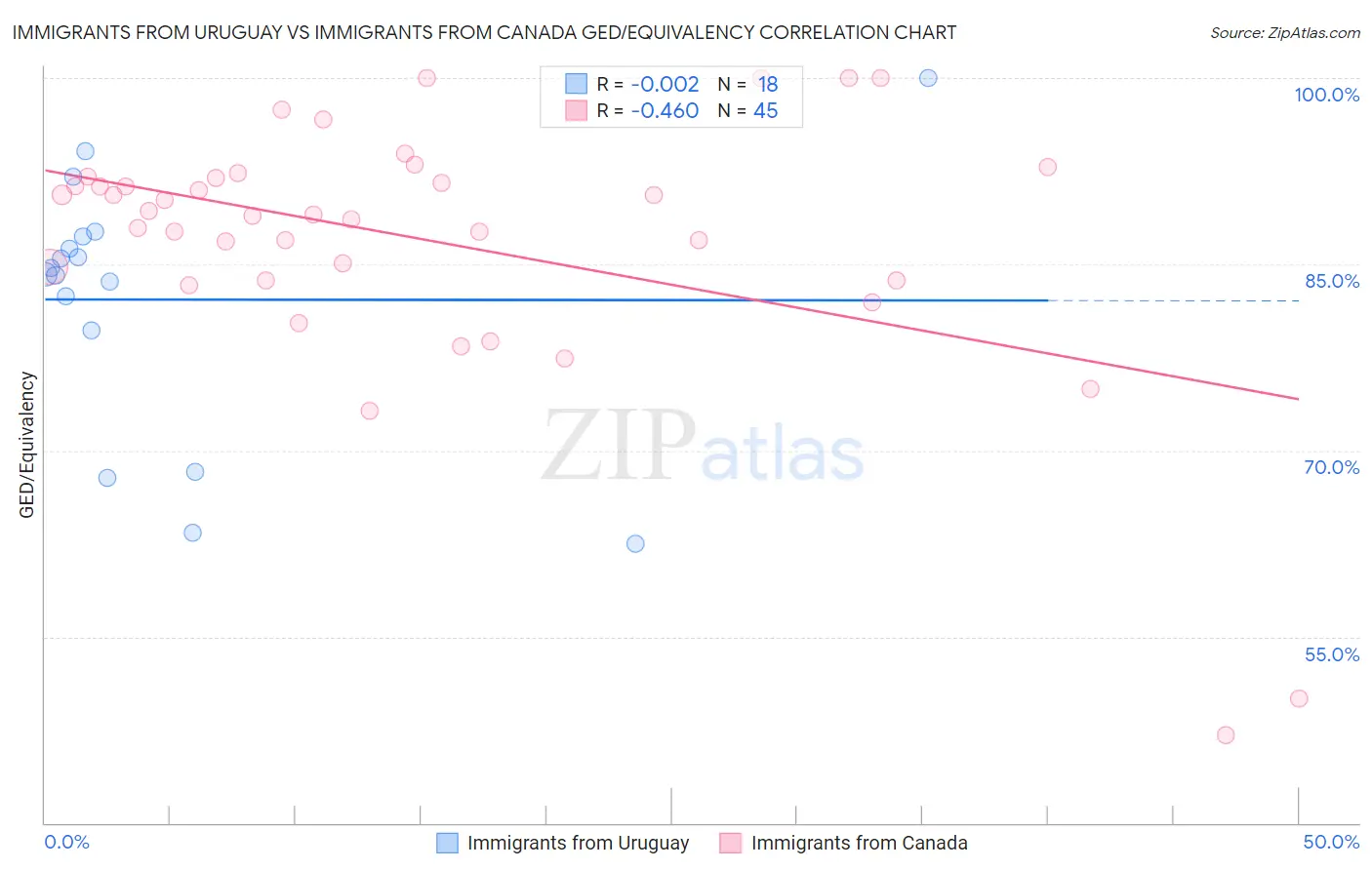 Immigrants from Uruguay vs Immigrants from Canada GED/Equivalency