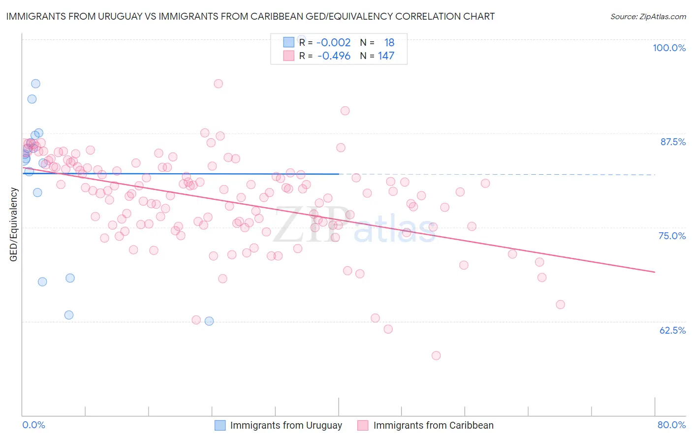 Immigrants from Uruguay vs Immigrants from Caribbean GED/Equivalency