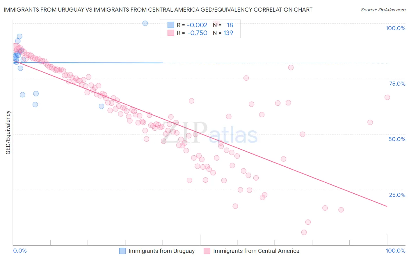 Immigrants from Uruguay vs Immigrants from Central America GED/Equivalency