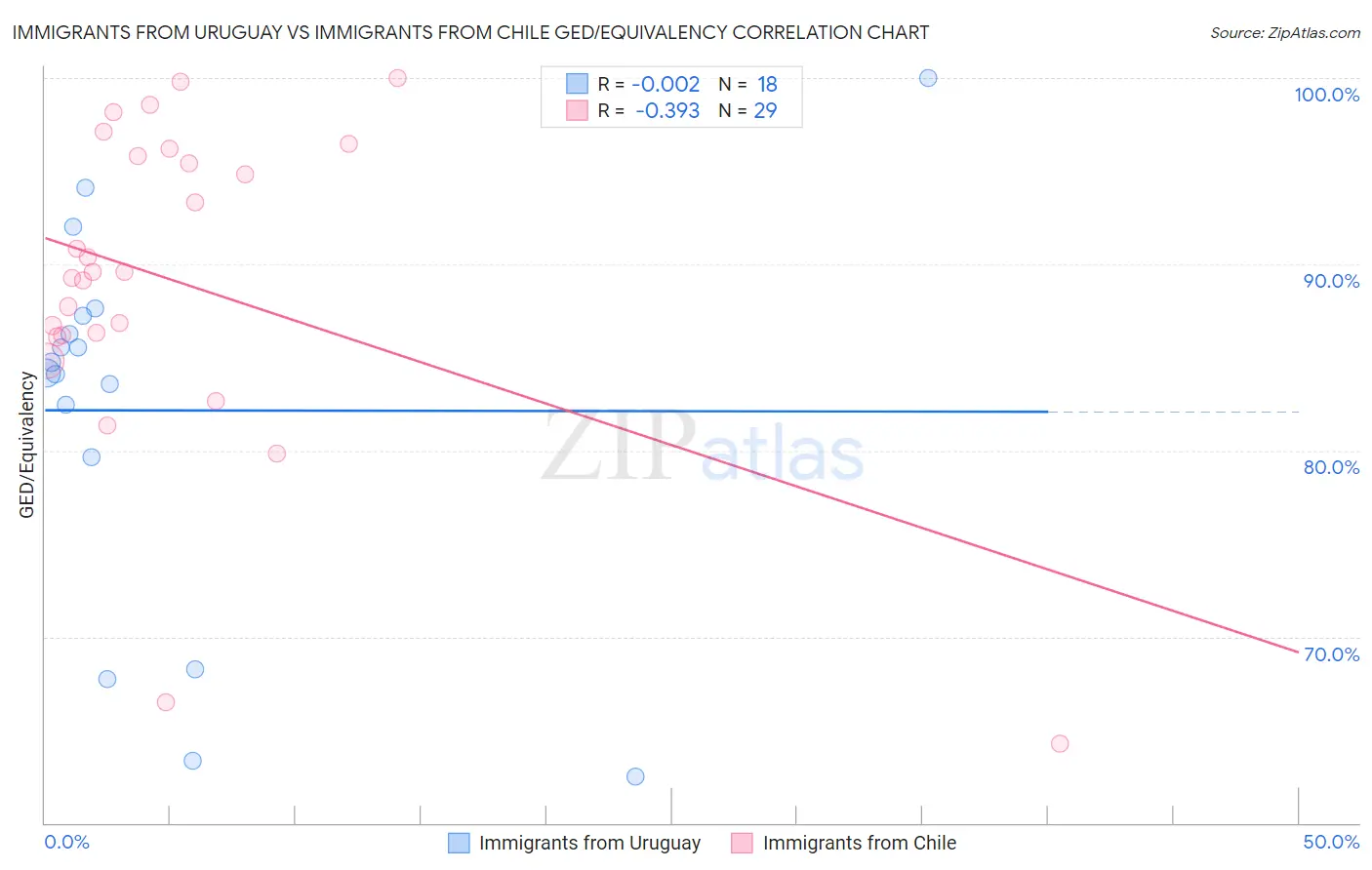 Immigrants from Uruguay vs Immigrants from Chile GED/Equivalency