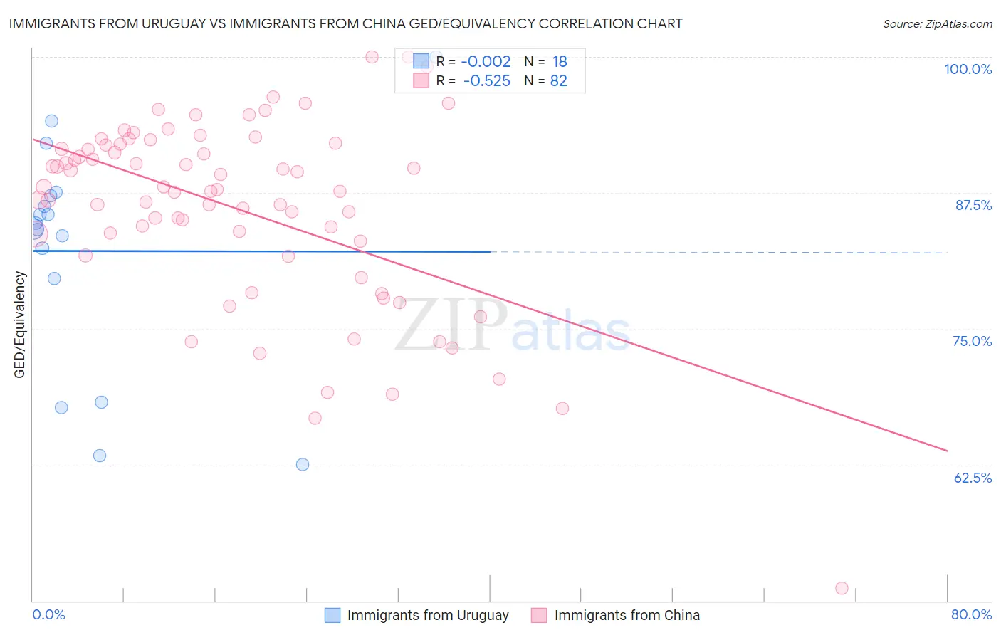 Immigrants from Uruguay vs Immigrants from China GED/Equivalency