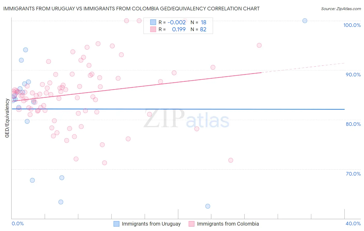 Immigrants from Uruguay vs Immigrants from Colombia GED/Equivalency