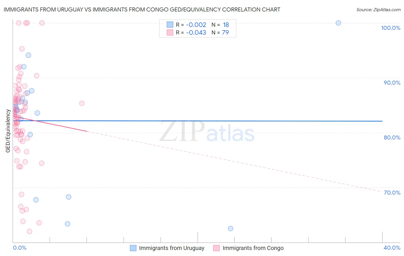 Immigrants from Uruguay vs Immigrants from Congo GED/Equivalency