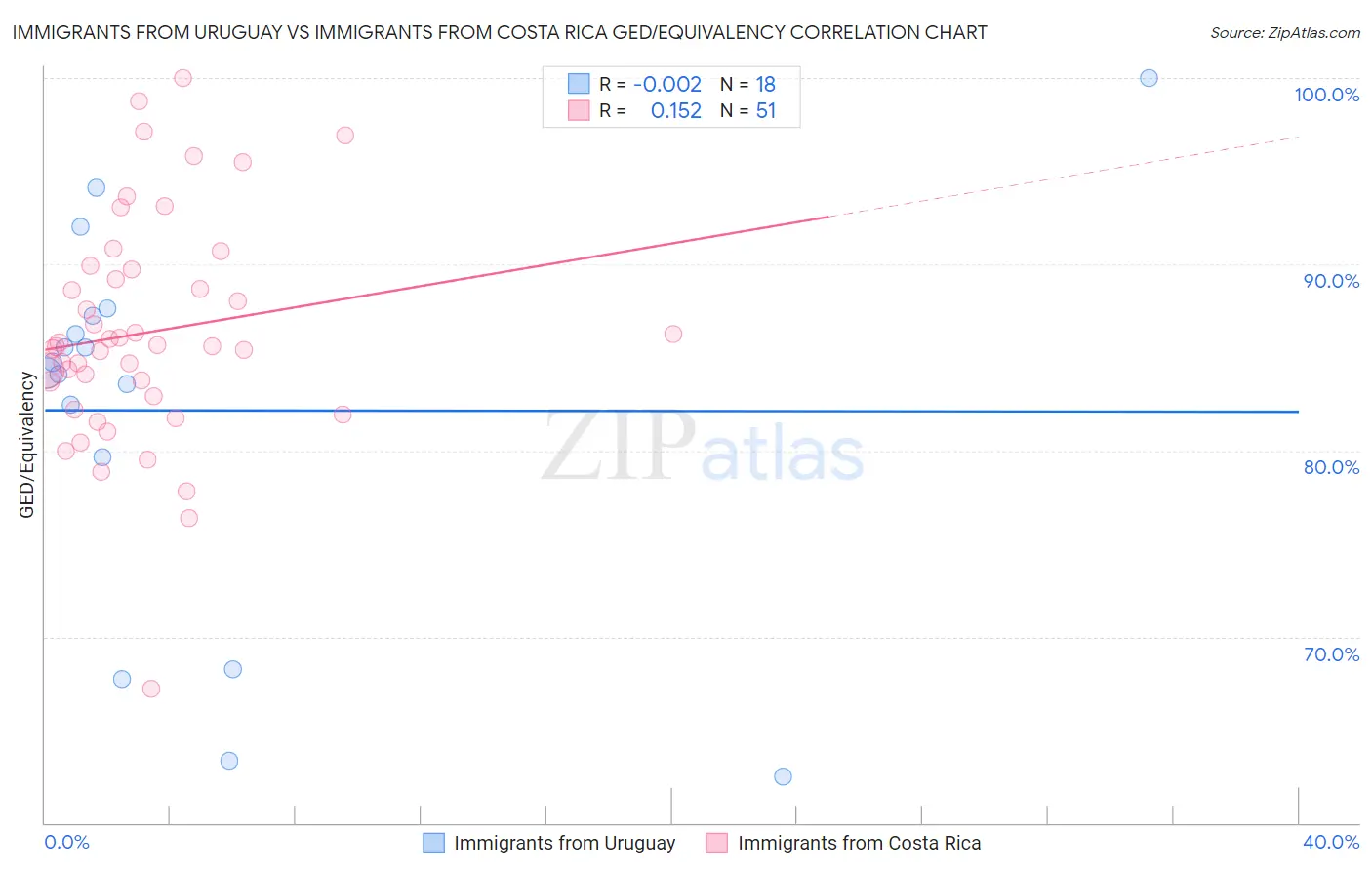 Immigrants from Uruguay vs Immigrants from Costa Rica GED/Equivalency