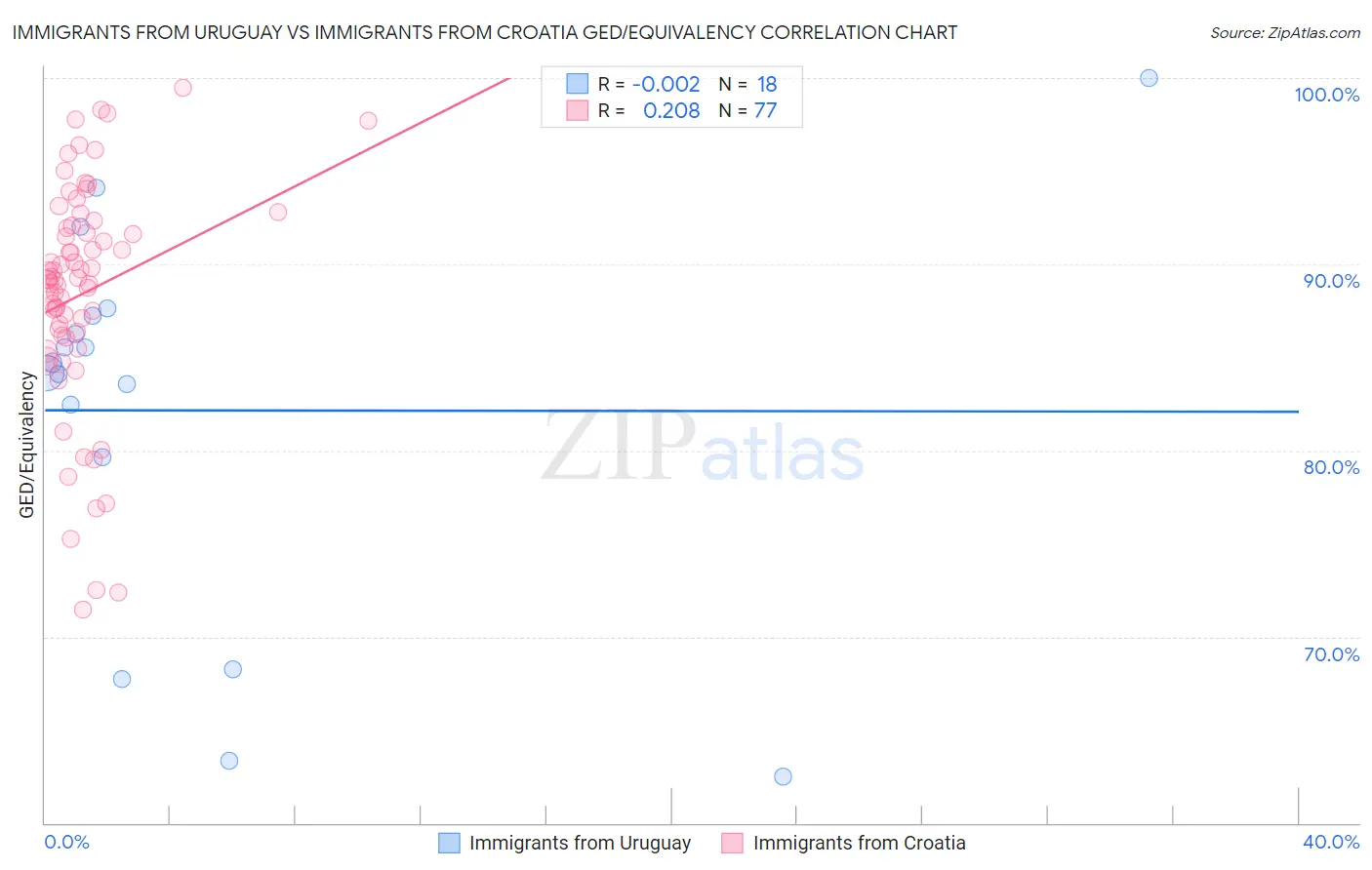 Immigrants from Uruguay vs Immigrants from Croatia GED/Equivalency