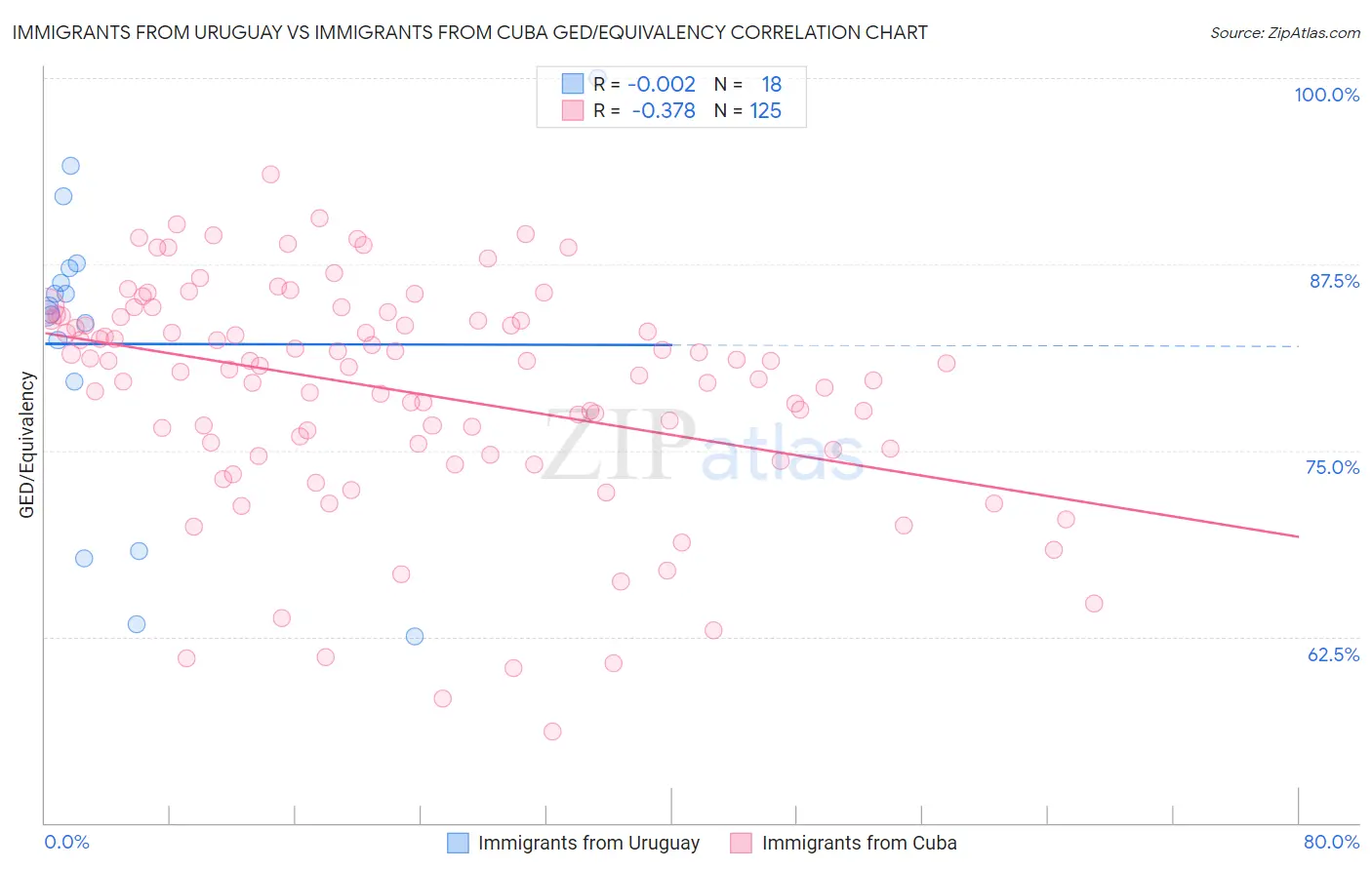 Immigrants from Uruguay vs Immigrants from Cuba GED/Equivalency