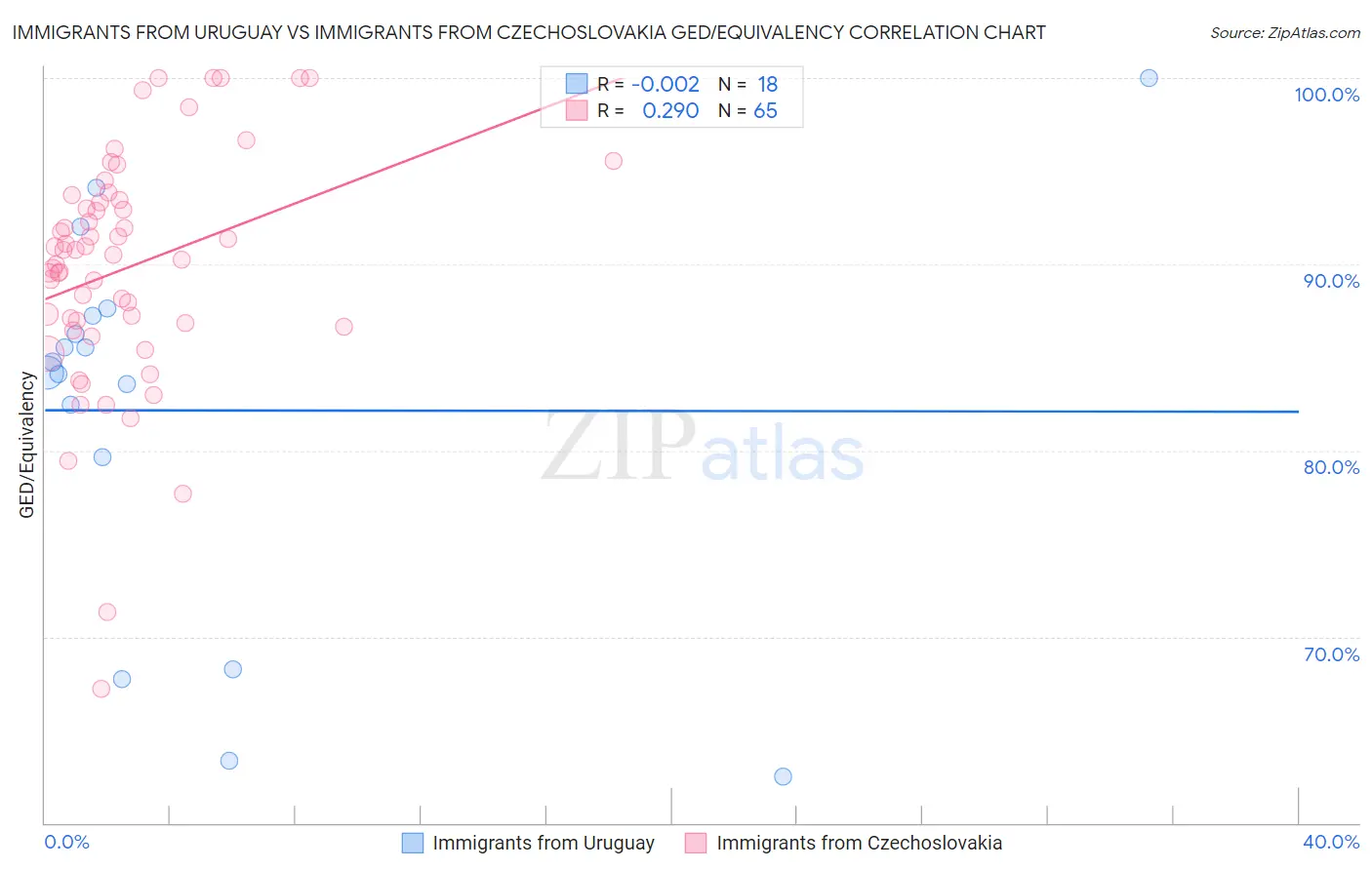 Immigrants from Uruguay vs Immigrants from Czechoslovakia GED/Equivalency