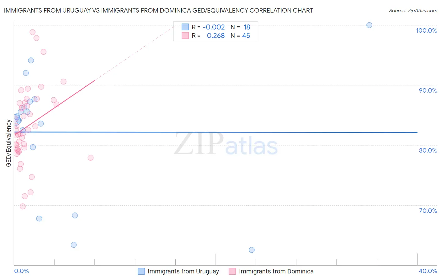 Immigrants from Uruguay vs Immigrants from Dominica GED/Equivalency