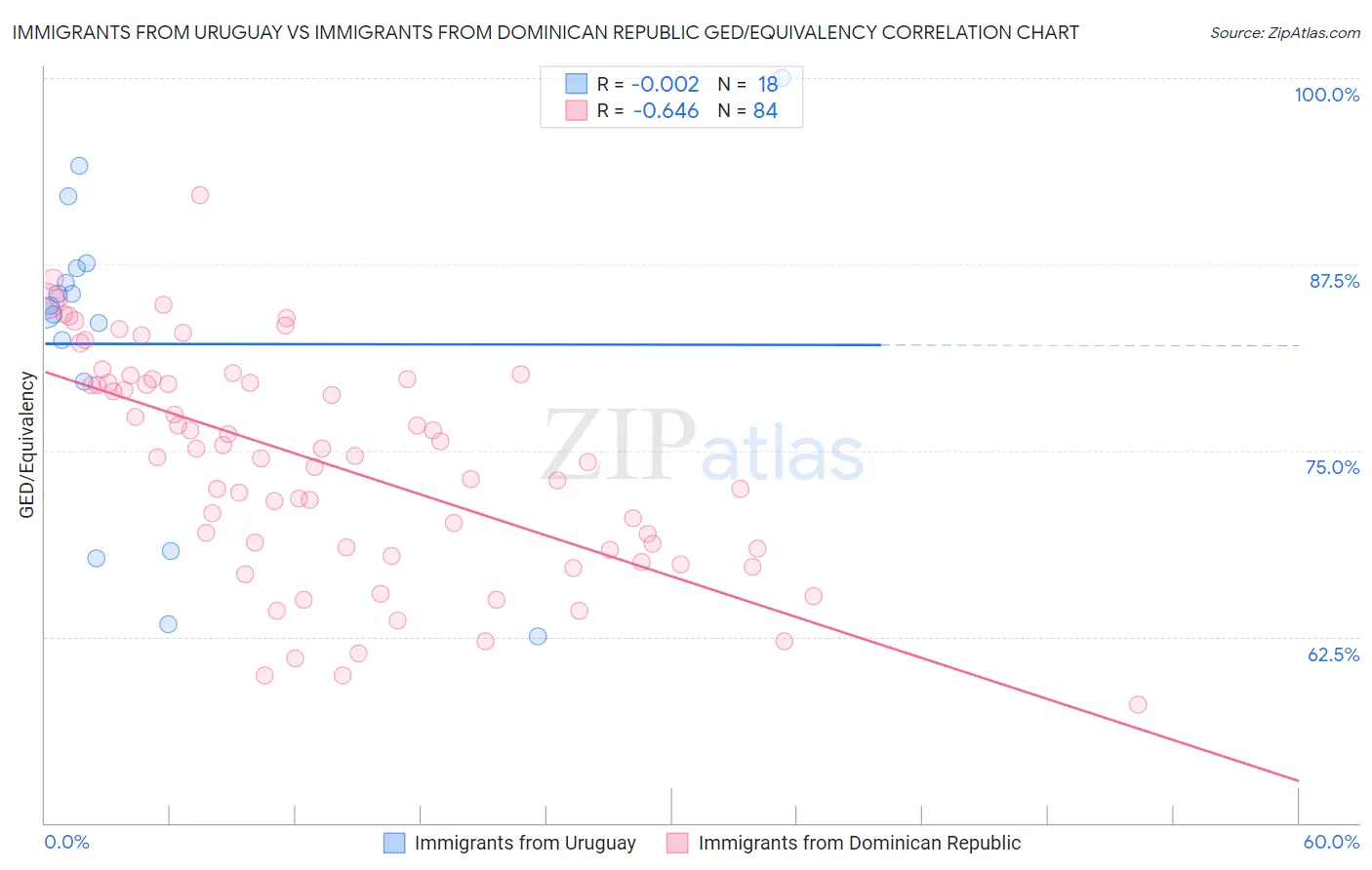 Immigrants from Uruguay vs Immigrants from Dominican Republic GED/Equivalency