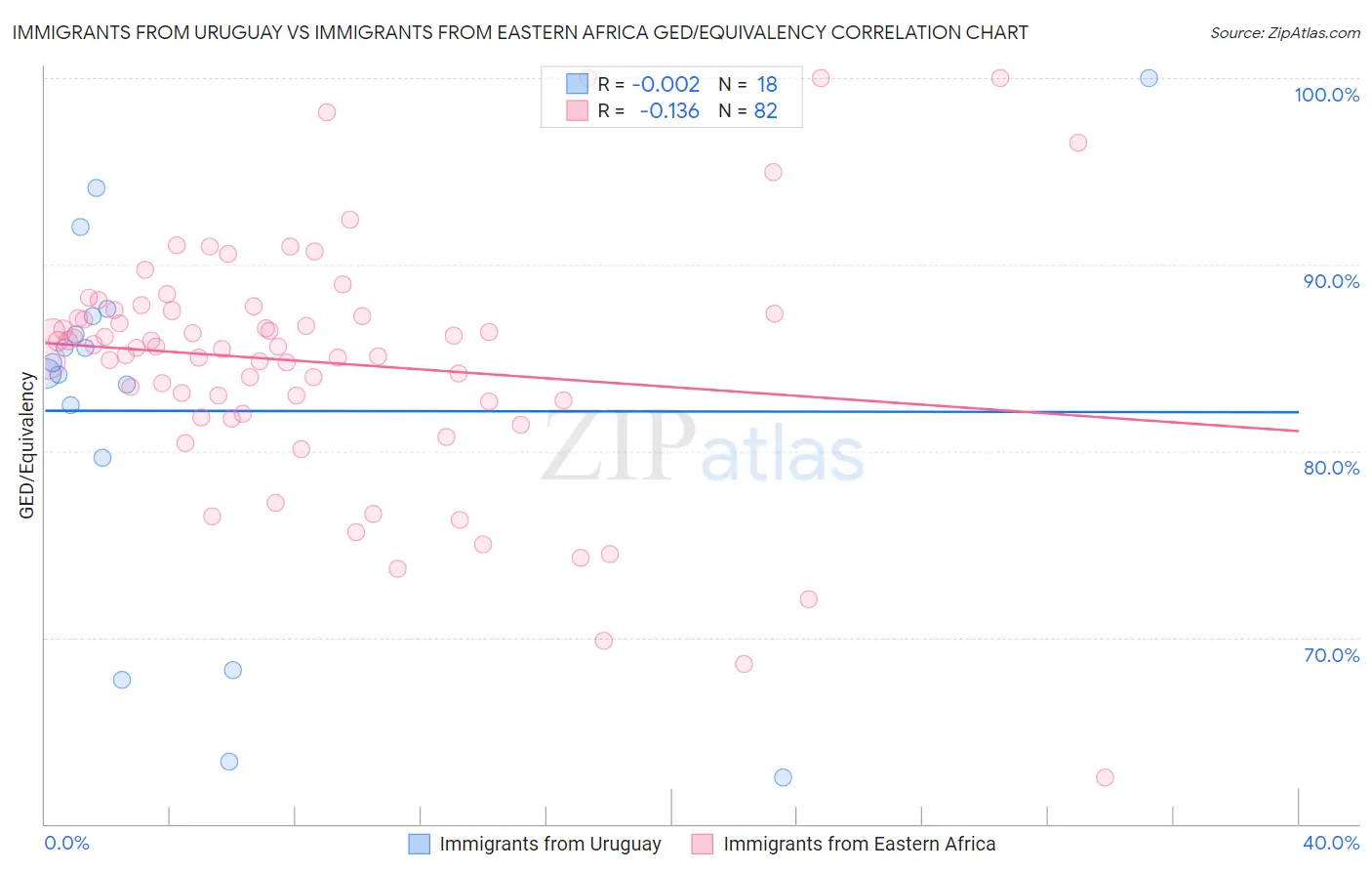 Immigrants from Uruguay vs Immigrants from Eastern Africa GED/Equivalency