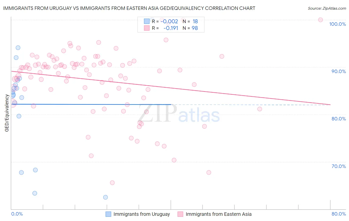 Immigrants from Uruguay vs Immigrants from Eastern Asia GED/Equivalency