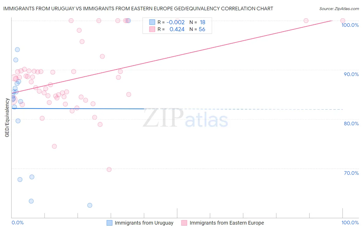 Immigrants from Uruguay vs Immigrants from Eastern Europe GED/Equivalency