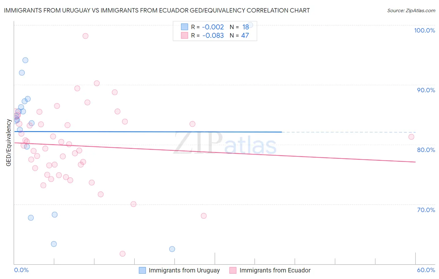 Immigrants from Uruguay vs Immigrants from Ecuador GED/Equivalency