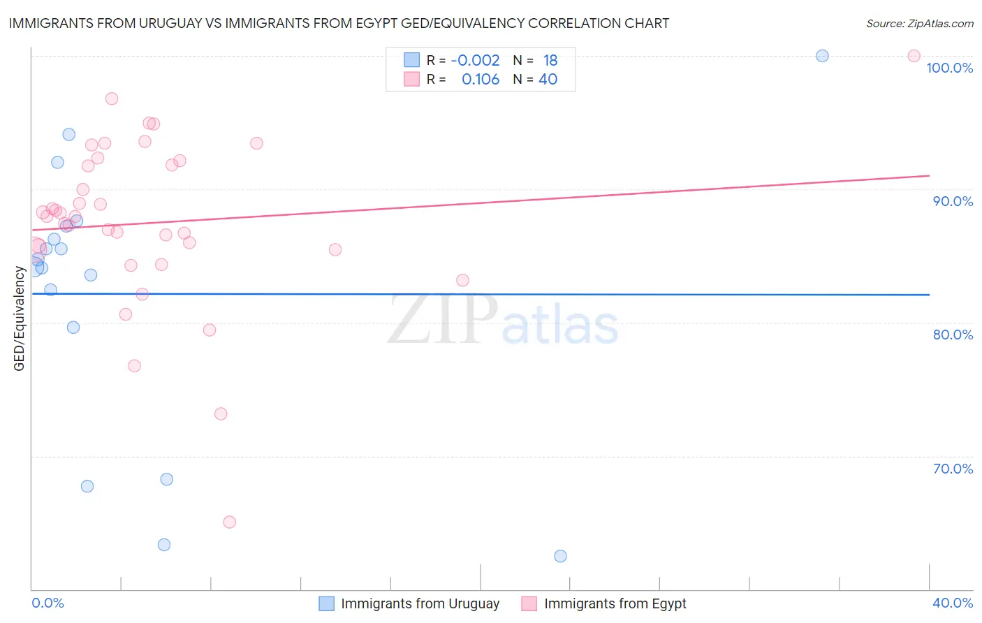 Immigrants from Uruguay vs Immigrants from Egypt GED/Equivalency