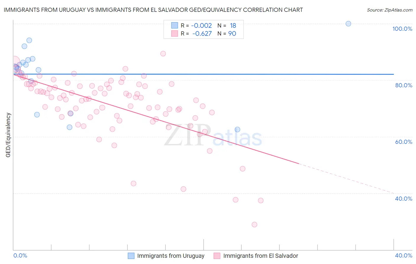 Immigrants from Uruguay vs Immigrants from El Salvador GED/Equivalency