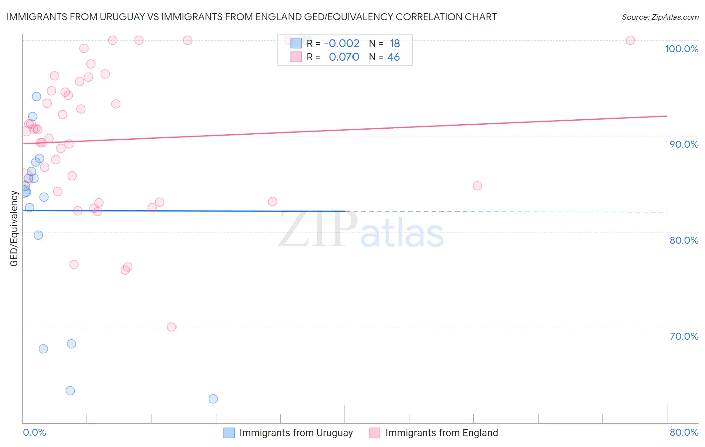 Immigrants from Uruguay vs Immigrants from England GED/Equivalency