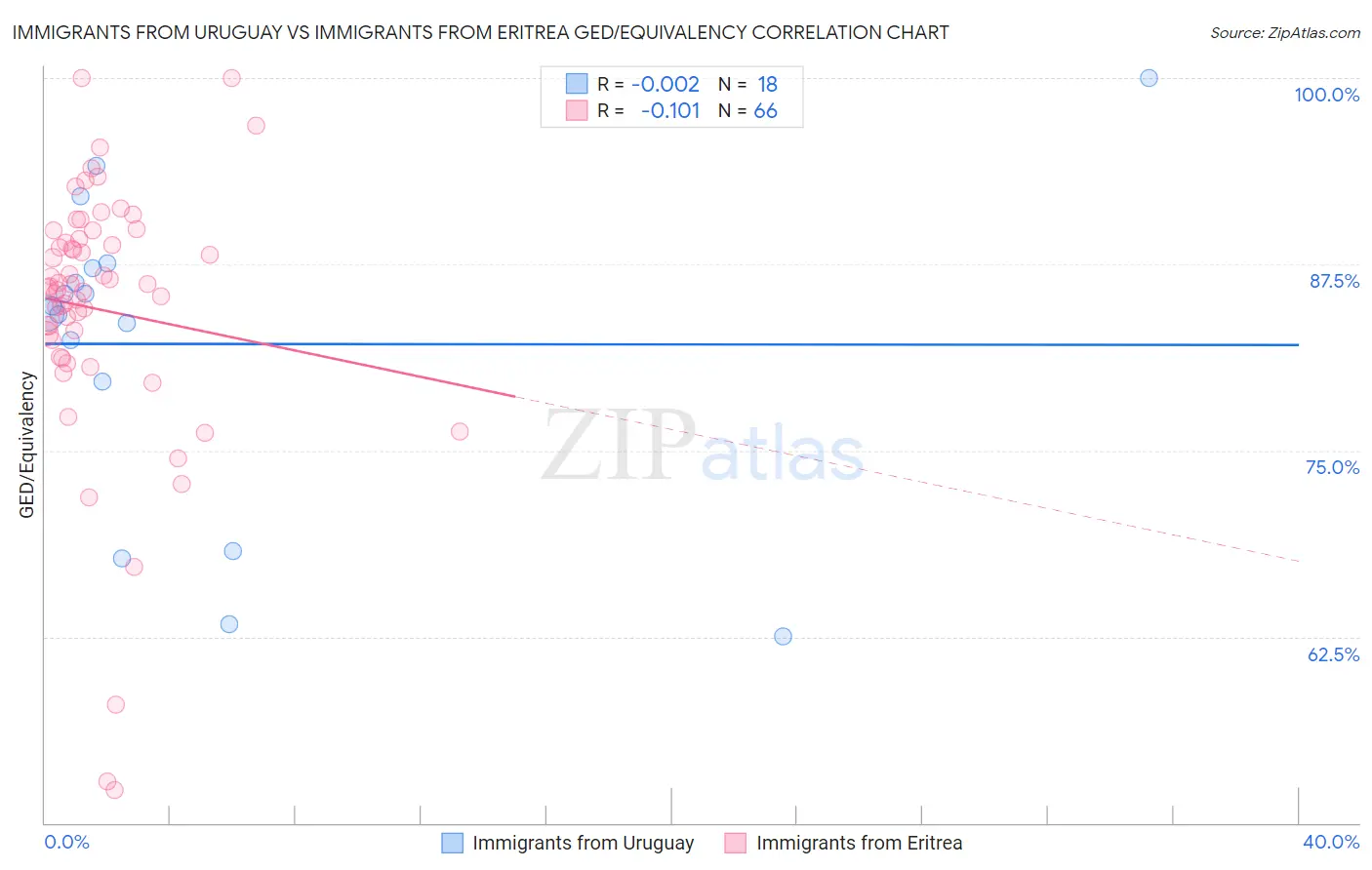 Immigrants from Uruguay vs Immigrants from Eritrea GED/Equivalency